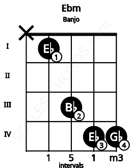 Fretboard image for the Ebm chord on banjo frets: x 1 3 4 4