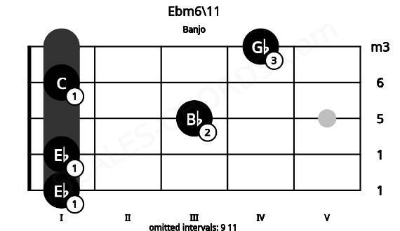 Fretboard image for the Ebm6\11 chord on banjo frets: 1 1 3 1 4