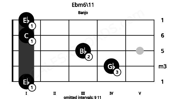 Fretboard image for the Ebm6\11 chord on banjo frets: 1 4 3 1 1
