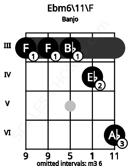 Fretboard image for the Ebm6\11\F chord on banjo frets: 3 3 3 4 6