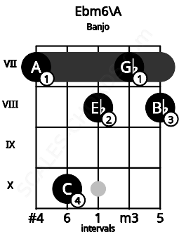 Fretboard image for the Ebm6\A chord on banjo frets: 7 10 8 7 8