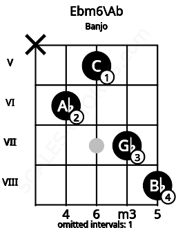 Fretboard image for the Ebm6\Ab chord on banjo frets: x 6 5 7 8