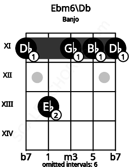 Fretboard image for the Ebm6\Db chord on banjo frets: 11 13 11 11 11