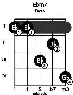 Fretboard image for the Ebm7 chord on banjo frets: 1 1 3 2 4