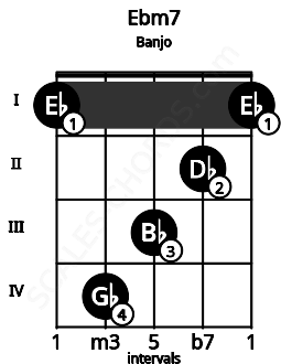Fretboard image for the Ebm7 chord on banjo frets: 1 4 3 2 1