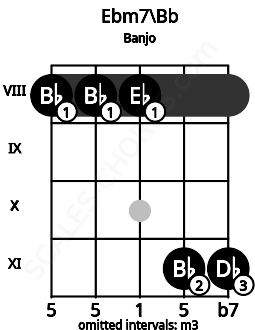 Fretboard image for the Ebm7\Bb chord on banjo frets: 8 8 8 11 11