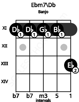 Fretboard image for the Ebm7\Db chord on banjo frets: 11 11 11 11 13