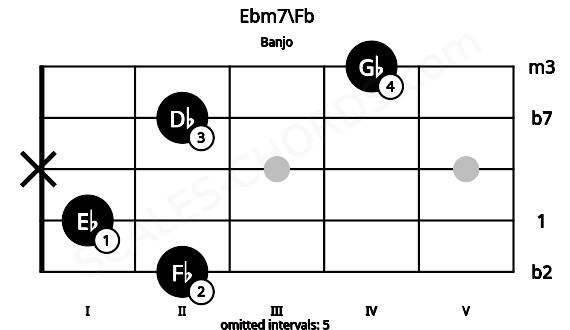 Fretboard image for the Ebm7\Fb chord on banjo frets: 2 1 x 2 4
