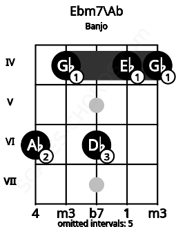 Fretboard image for the Ebm7\G# chord on banjo frets: 6 4 6 4 4