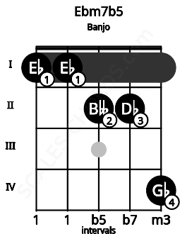 Fretboard image for the Ebm7b5 chord on banjo frets: 1 1 2 2 4