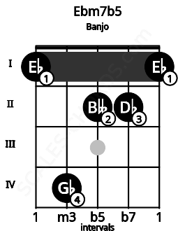 Fretboard image for the Ebm7b5 chord on banjo frets: 1 4 2 2 1