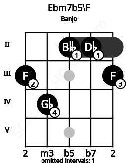 Fretboard image for the Ebm7b5\F chord on banjo frets: 3 4 2 2 3