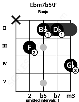 Fretboard image for the Ebm7b5\F chord on banjo frets: x 3 2 2 4