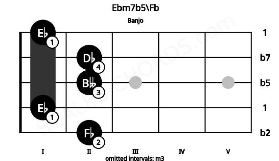 Fretboard image for the Ebm7b5\Fb chord on banjo frets: 2 1 2 2 1