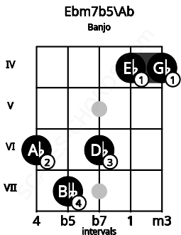 Fretboard image for the Ebm7b5\G# chord on banjo frets: 6 7 6 4 4