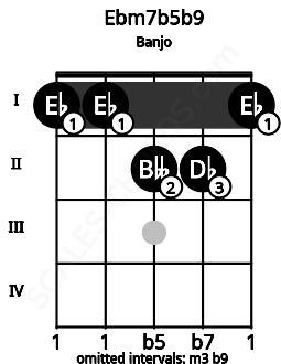 Fretboard image for the Ebm7b5b9 chord on banjo frets: 1 1 2 2 1