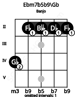 Fretboard image for the Ebm7b5b9\Gb chord on banjo frets: 4 2 2 2 2