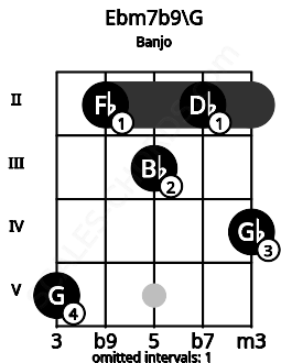 Fretboard image for the Ebm7b9\G chord on banjo frets: 5 2 3 2 4