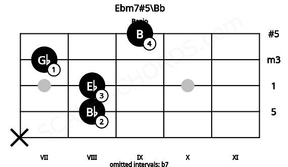 Fretboard image for the Ebm7#5\Bb chord on banjo frets: x 8 8 7 9