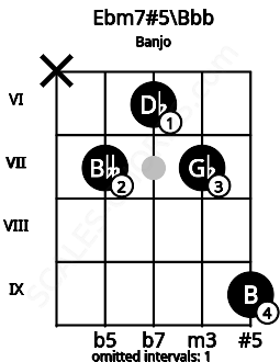 Fretboard image for the Ebm7#5\Bbb chord on banjo frets: x 7 6 7 9