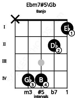 Fretboard image for the Ebm7#5\Gb chord on banjo frets: x 4 4 2 1
