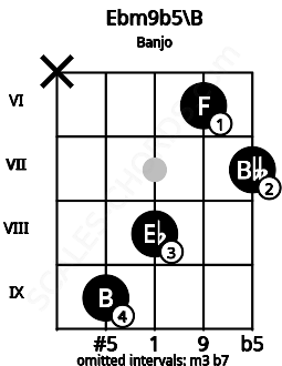 Fretboard image for the Ebm9b5\B chord on banjo frets: x 9 8 6 7