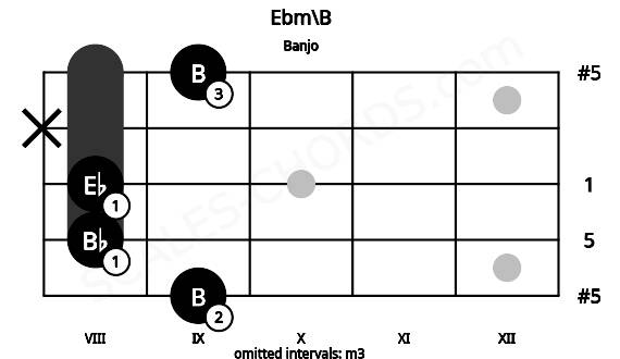 Fretboard image for the Ebm\B chord on banjo frets: 9 8 8 x 9