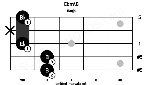 Fretboard image for the Ebm\B chord on banjo frets: 9 9 8 x 8