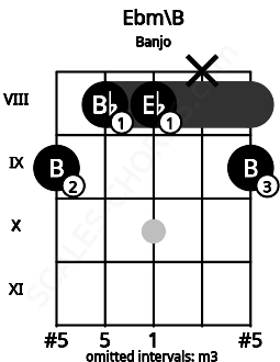 Fretboard image for the Ebm\B chord on banjo frets: 9 8 8 x 9