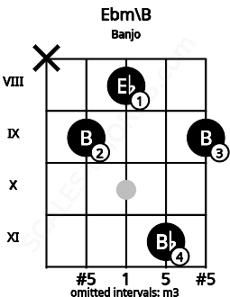 Fretboard image for the Ebm\B chord on banjo frets: x 9 8 11 9