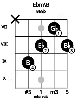 Fretboard image for the Ebm\B chord on banjo frets: x 9 8 7 8