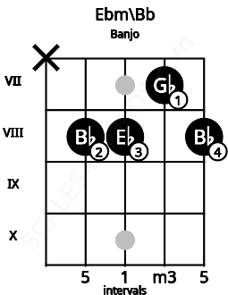 Fretboard image for the Ebm\Bb chord on banjo frets: x 8 8 7 8
