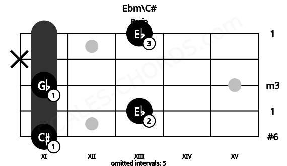 Fretboard image for the Ebm\C# chord on banjo frets: 11 13 11 x 13