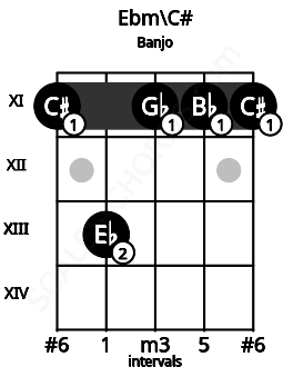 Fretboard image for the Ebm\C# chord on banjo frets: 11 13 11 11 11