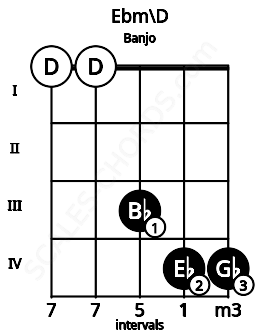 Fretboard image for the Ebm\C## chord on banjo frets: 0 0 3 4 4