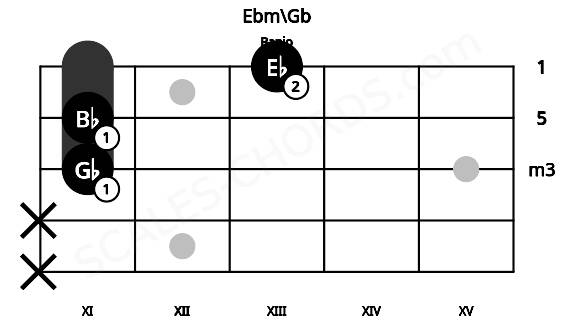 Fretboard image for the Ebm\Gb chord on banjo frets: x x 11 11 13
