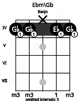 Fretboard image for the Ebm\Gb chord on banjo frets: 4 4 x 4 4