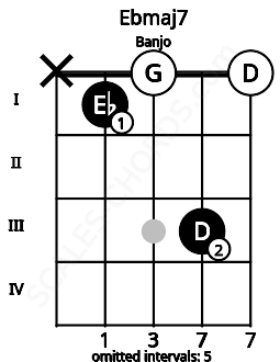 Fretboard image for the Ebmaj7 chord on banjo frets: x 1 0 3 0