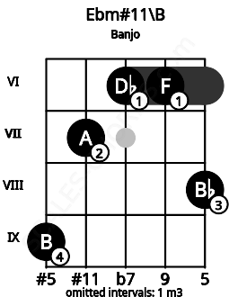 Fretboard image for the Ebm#11\B chord on banjo frets: 9 7 6 6 8