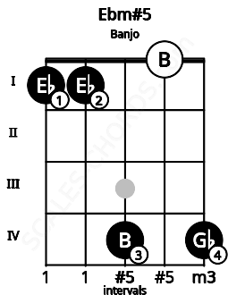 Fretboard image for the Ebm#5 chord on banjo frets: 1 1 4 0 4