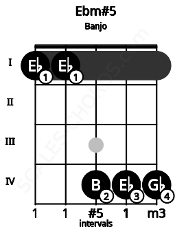 Fretboard image for the Ebm#5 chord on banjo frets: 1 1 4 4 4