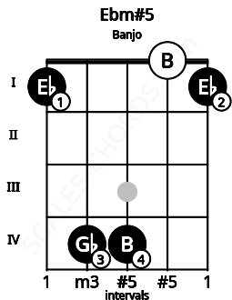 Fretboard image for the Ebm#5 chord on banjo frets: 1 4 4 0 1