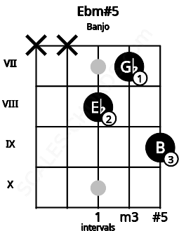 Fretboard image for the Ebm#5 chord on banjo frets: x x 8 7 9
