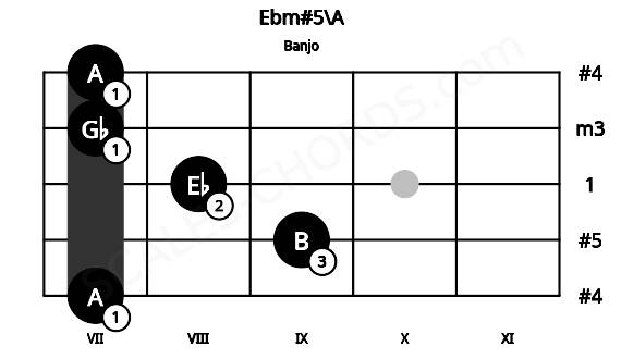 Fretboard image for the Ebm#5\A chord on banjo frets: 7 9 8 7 7
