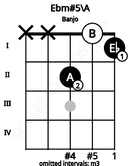 Fretboard image for the Ebm#5\A chord on banjo frets: x x 2 0 1