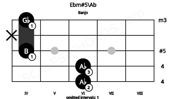 Fretboard image for the Ebm#5\Ab chord on banjo frets: 6 6 4 x 4