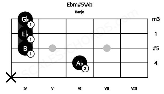 Fretboard image for the Ebm#5\Ab chord on banjo frets: x 6 4 4 4
