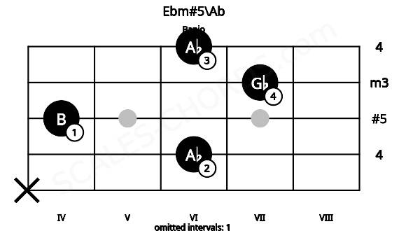 Fretboard image for the Ebm#5\Ab chord on banjo frets: x 6 4 7 6