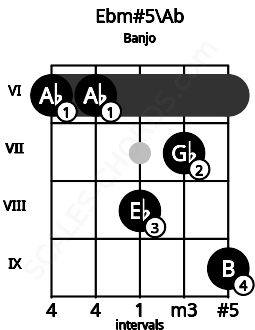 Fretboard image for the Ebm#5\Ab chord on banjo frets: 6 6 8 7 9