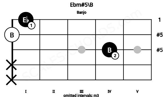 Fretboard image for the Ebm#5\B chord on banjo frets: x x 4 0 1